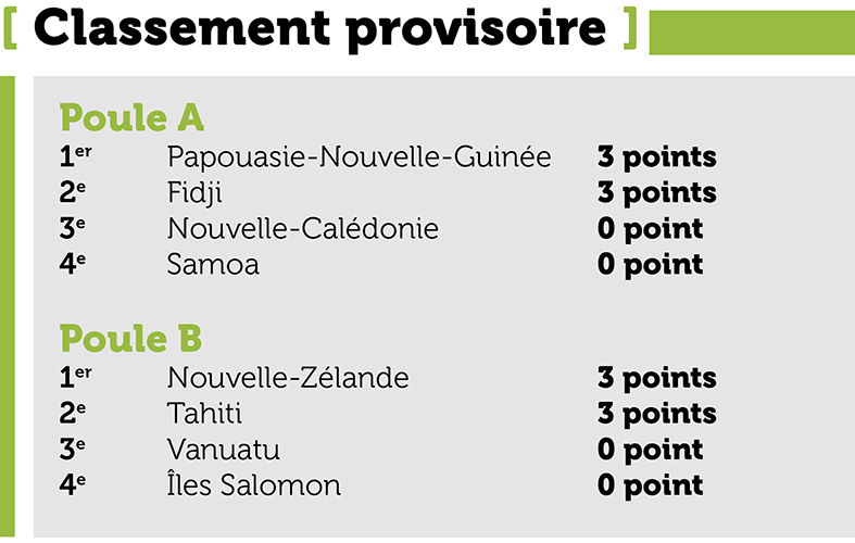 Foot : Tahiti lance parfaitement son tournoi contre Vanuatu