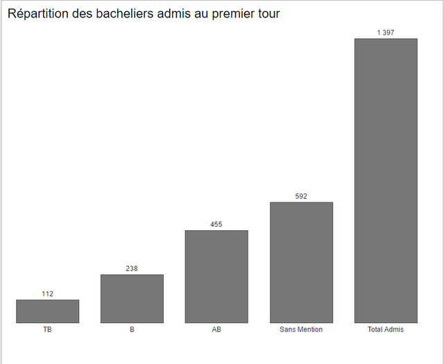 Baccalauréat : 71,35% de réussite au premier tour
