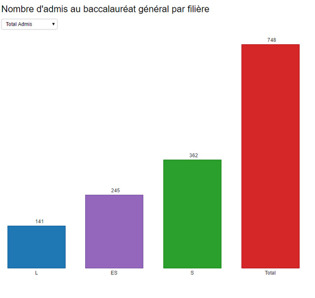 Baccalauréat : 71,35% de réussite au premier tour