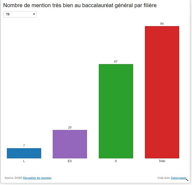 Baccalauréat : 71,35% de réussite au premier tour