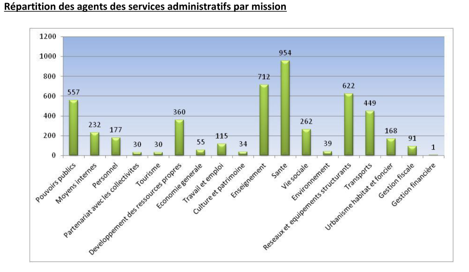 Le service le plus important est celui de la Direction de la santé avec 945 agents.