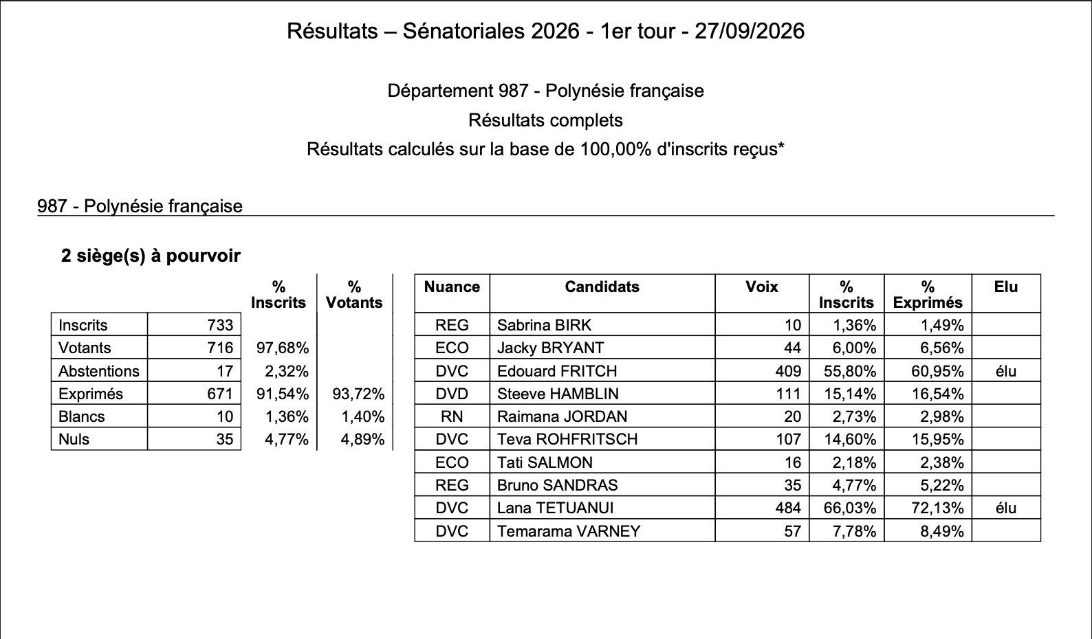 Le Tapura retourne au Sénat 