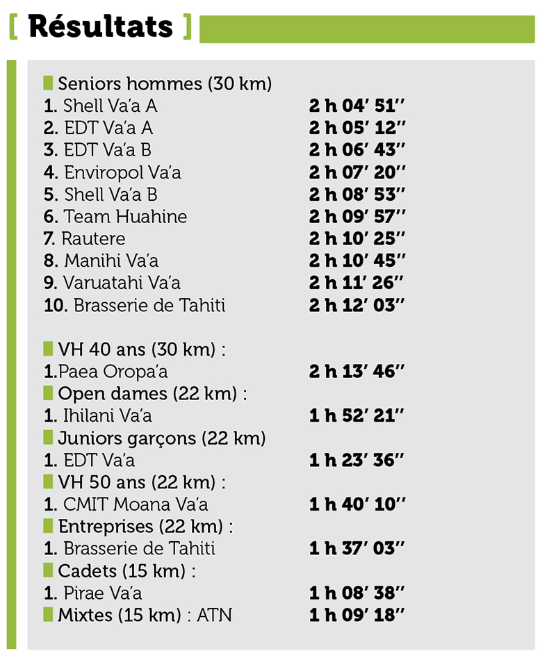 Va’a - Shell Va’a victorieux de la Air Tahiti Nui Race