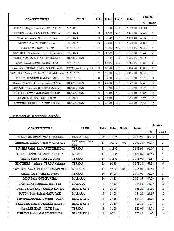 Championnat de Polynésie et des Raromata’i de pêche sous marine 2016 à Raiatea