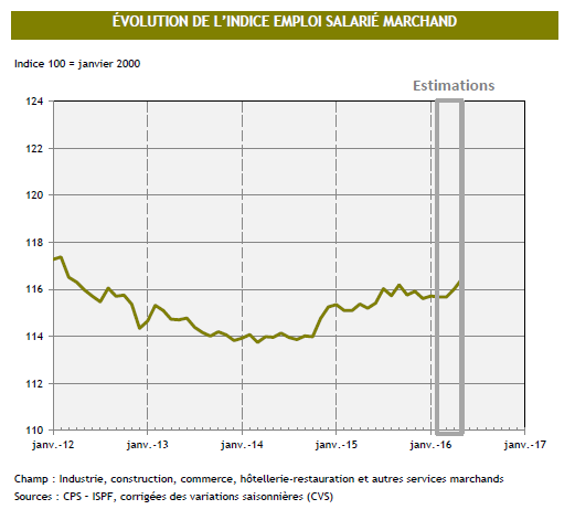L’emploi salarié marchand est en hausse en mai 2016