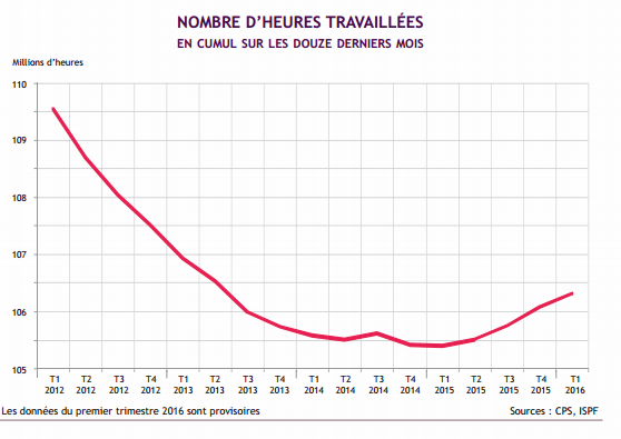 "Le rythme de création d’emploi diminue"