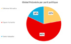 Polynésie française : le second tour des législatives en chiffres