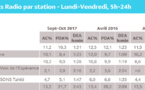 Mediamétrie : TNTV se rapproche de Polynésie 1ère TV, Tiare FM toujours leader