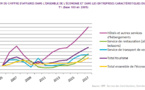 La Polynésie française a accueilli 58 550 touristes au troisième trimestre 2017