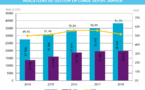 La fréquentation hôtelière en baisse de 0,2% en mars  2018