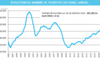 La fréquentation touristique progresse de 2,8% en avril 2018