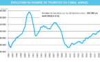La fréquentation hôtelière en baisse de 0,2% en mars 2018, celle du tourisme en hausse de 2,8% en avril