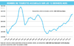 Le tourisme gagne encore 2,5% en octobre