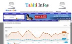 21 106 visites et 77 078 pages vues ce dimanche sur le site de Tahiti Infos