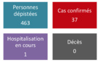 Un seul nouveau cas de coronavirus mardi