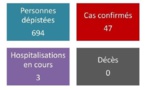 47 cas confirmés et trois hospitalisations