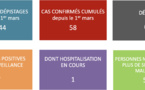 Toujours aucun nouveau cas de covid-19 au fenua ce jeudi