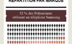 Samsung confirme son avance sur Apple dans les ventes de smartphones
