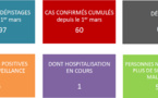 Aucun nouveau cas de corovanirus en Polynésie