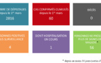 Covid-19 : pas de résultats vendredi en raison d'un problème technique 