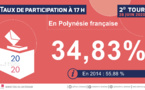 Second tour des municipales en Polynésie : 34,83% de participation à 17 heures