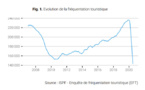 La fréquentation touristique s'écroule de 82%