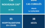 Covid-19 : 6 nouveaux décès, 95 hospitalisations en cours au fenua