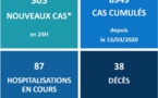 303 nouveaux cas Covid identifiés en 24 heures au fenua