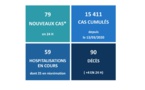 Covid-19 : Quatre nouveaux décès en 24 heures