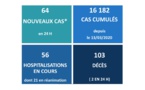 Deux nouveaux décès liés au Covid