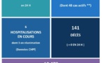 Aucun nouveau décès lié au Covid ce vendredi