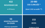 Quatre décès et treize hospitalisations supplémentaires ce week-end
