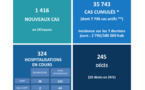 10 nouveaux décès, 324 hospitalisations et un taux d'incidence à 2 783/100 000
