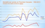 Suicides en Polynésie : le nombre de décès s’est aggravé en 20 ans