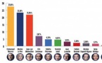 Les résultats définitifs du 1er tour de la présidentielle