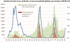 Covid : +71% de cas en une semaine