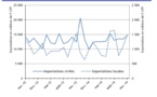 Baisse des exportations locales en novembre