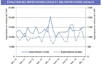En 2014 les importations baissent et les exportations augmentent