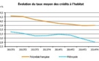 Les crédits immobiliers restent à des taux très bas