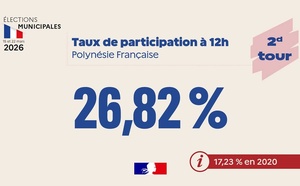​Élections municipales : taux de participation à midi