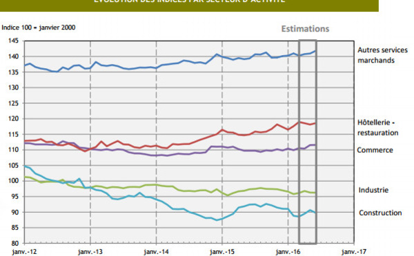 L'emploi salarié reste stable en juin 2016
