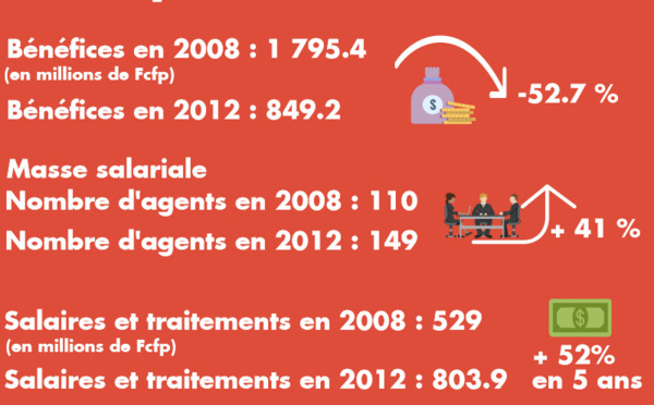 Un milliard perdu par Tikiphone