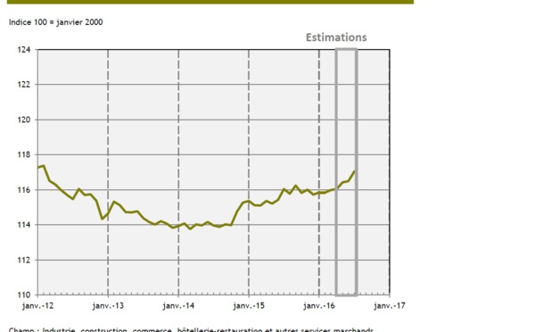 L'emploi progresse de 0,5% en juillet