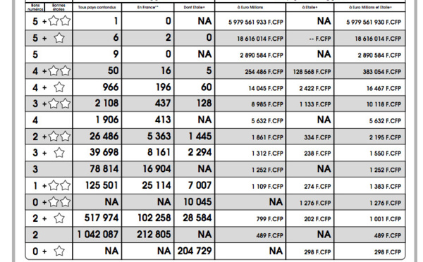Un nouveau Gagnant en Polynésie remporte 100 millions à Euro Millions – My Million !