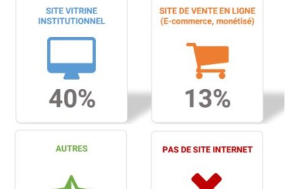 Numérique : selon une enquête nos entreprises ont un an de retard
