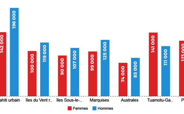 Salaires : les inégalités hommes-femmes ont la vie dure
