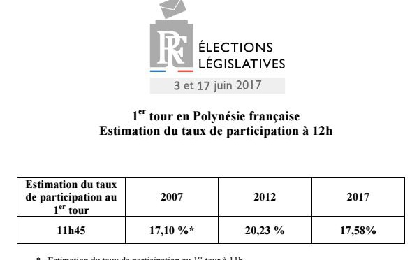 Législatives : participation sous les 18% à midi