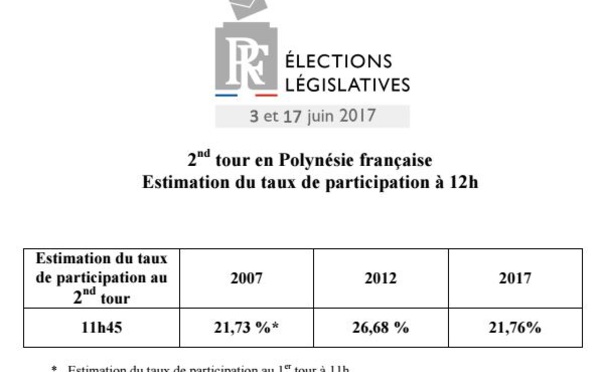 Législatives : la participation sous les 22% à midi