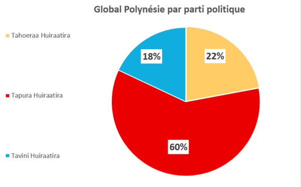 Polynésie française : le second tour des législatives en chiffres