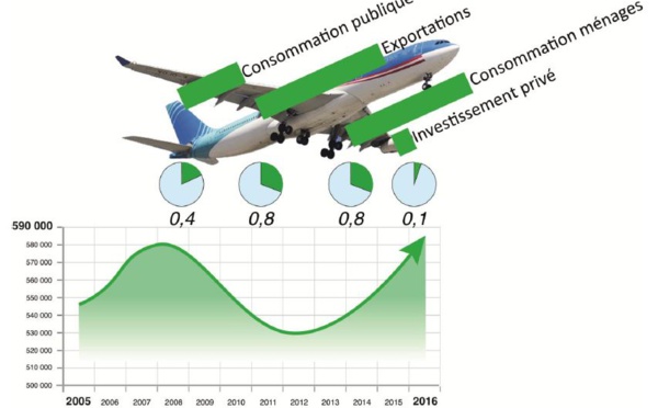 La croissance décolle en 2016 grâce à la consommation et au tourisme